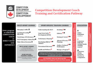 Competition Development Coach Training and Certification Pathway graphic