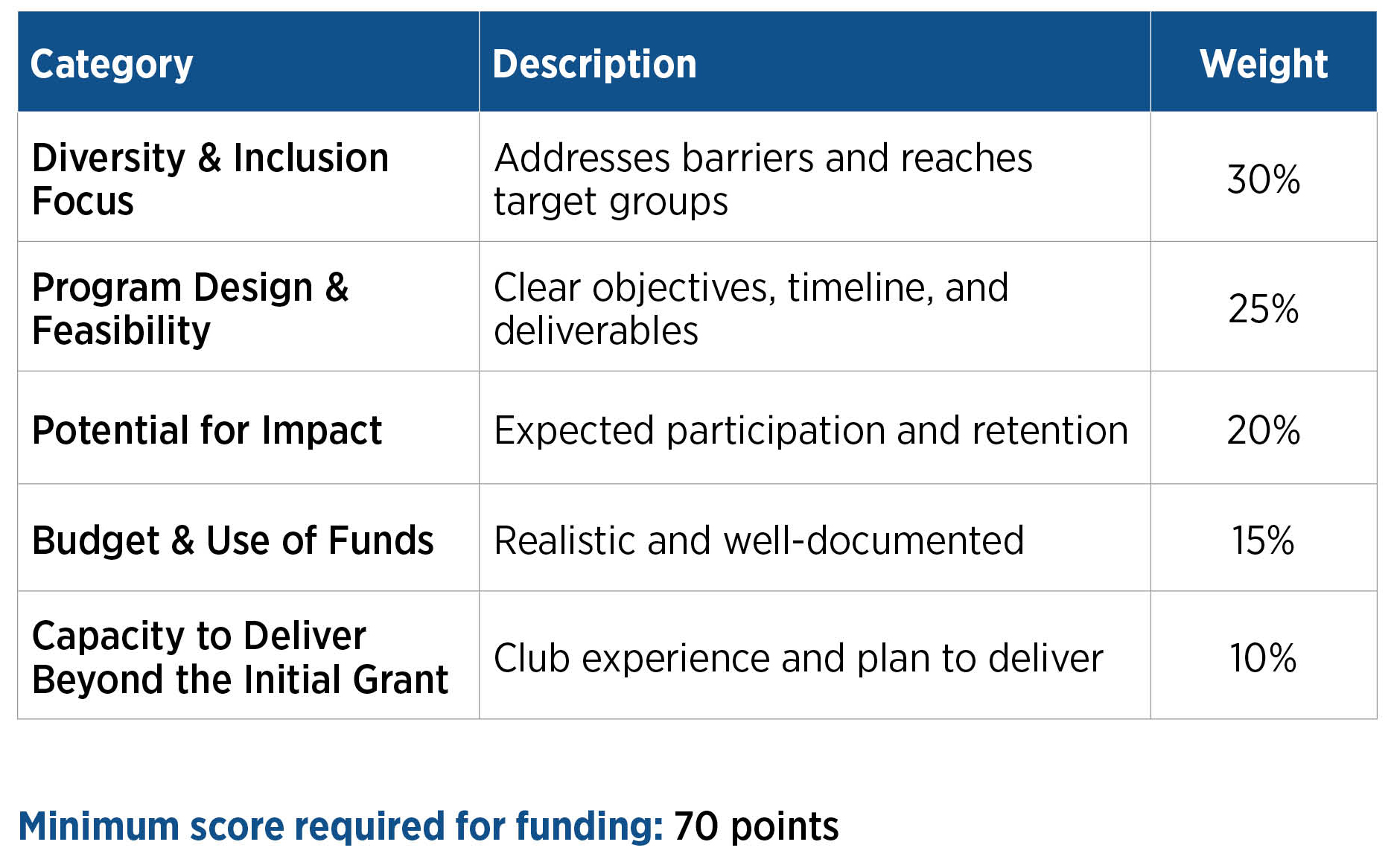 Chart Describing the Eligibility requirements of the Sticks and Stones Bursary Project
