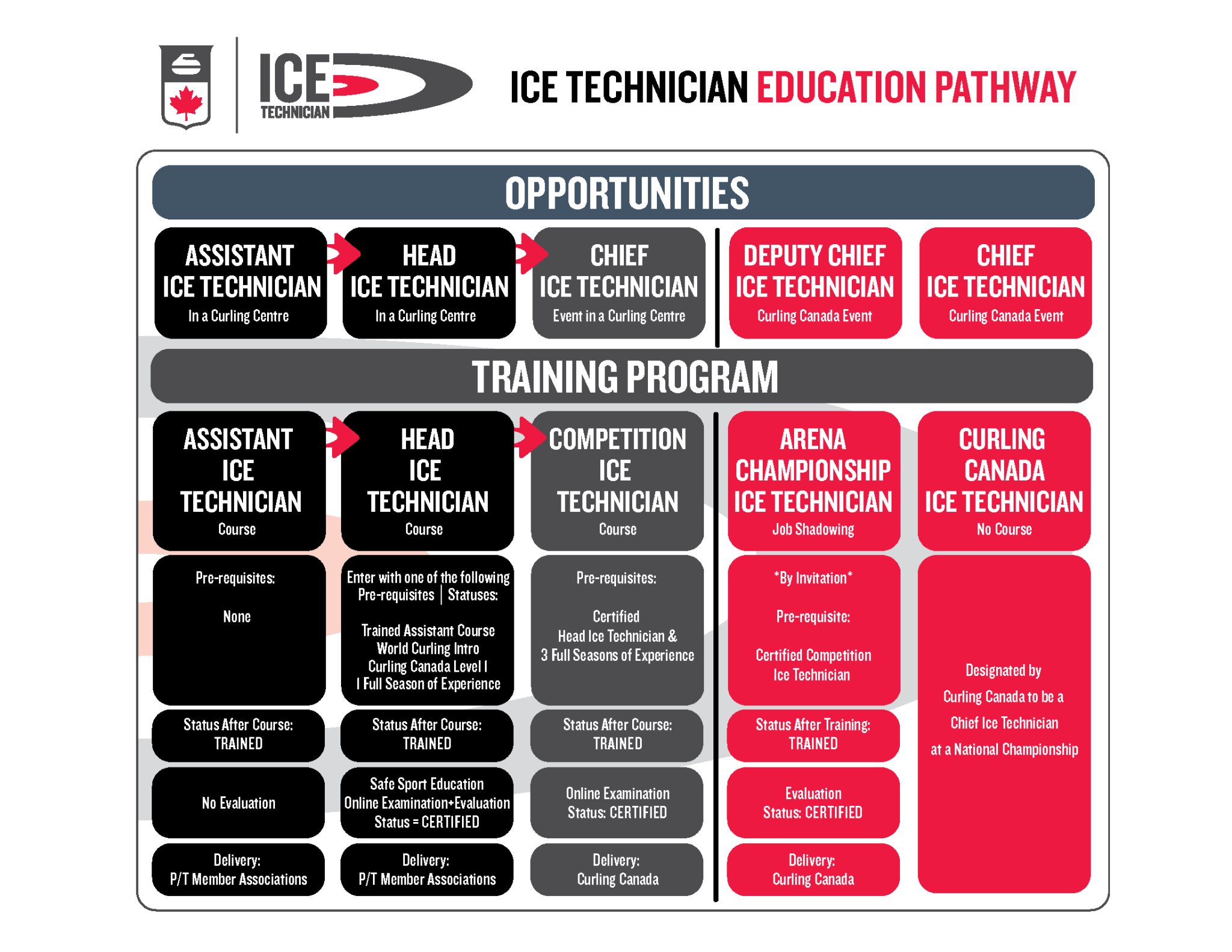CC-Ice-Technician-Education-Pathway-2025-2048x1583 Ice Technician Education Pathway picture of infographic