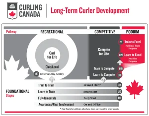 LTCD-2048x1598 image of Curling Canada's Log Term Curler Development Model